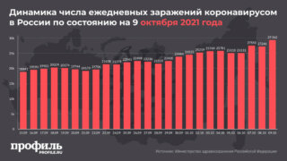 В России выявили максимальное количество новых случаев COVID-19 с конца 2020 года