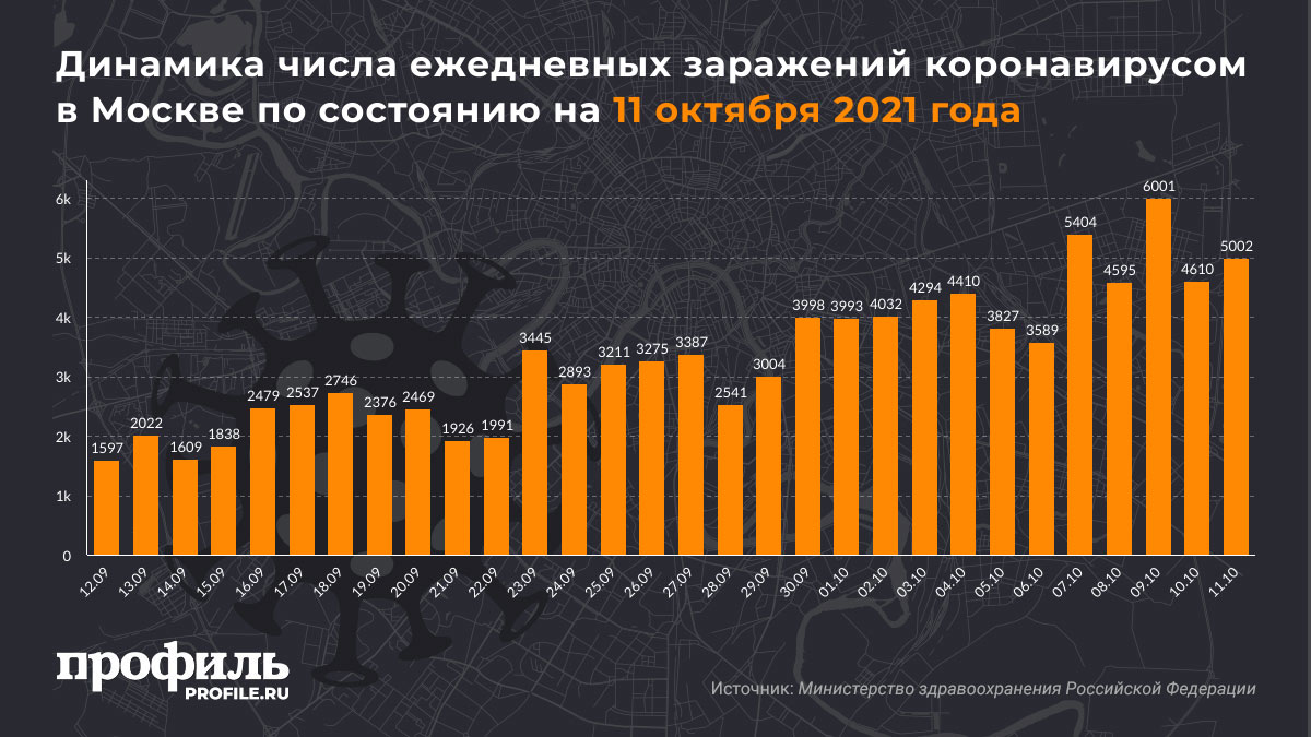 Динамика числа ежедневных заражений коронавирусом в Москве по состоянию на 11 октября 2021 года
