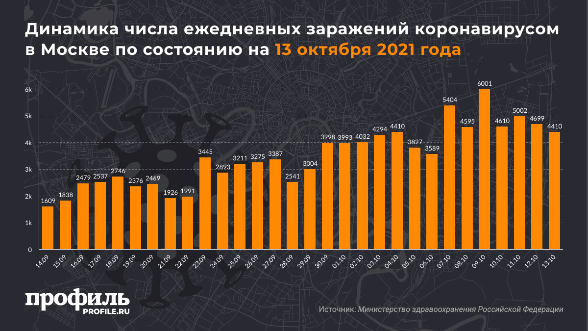 Динамика числа ежедневных заражений коронавирусом в Москве по состоянию на 13 октября 2021 года