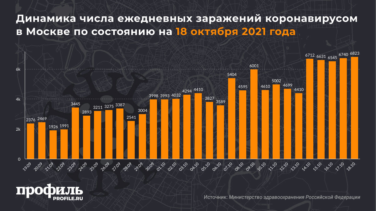 Динамика числа ежедневных заражений коронавирусом в Москве по состоянию на 18 октября 2021 года
