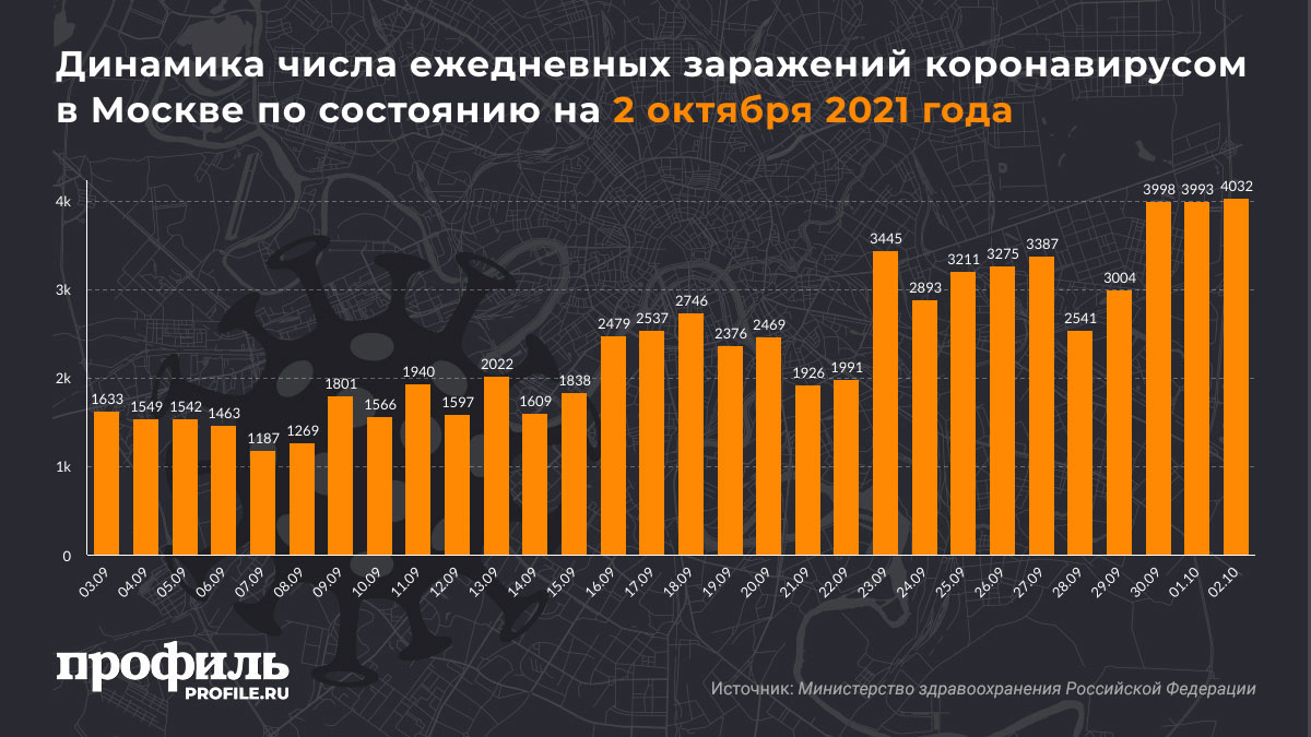 Динамика числа ежедневных заражений коронавирусом в Москве по состоянию на 2 октября 2021 года