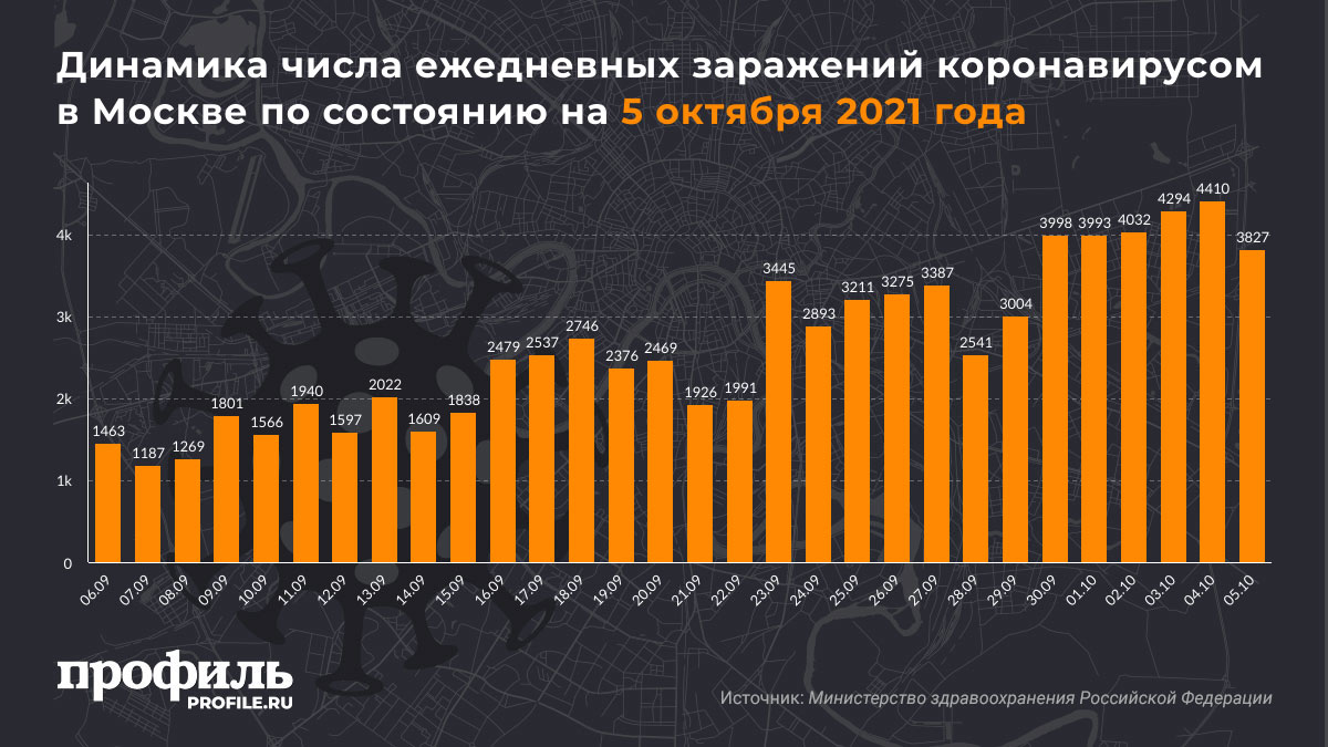Динамика числа ежедневных заражений коронавирусом в Москве по состоянию на 5 октября 2021 года