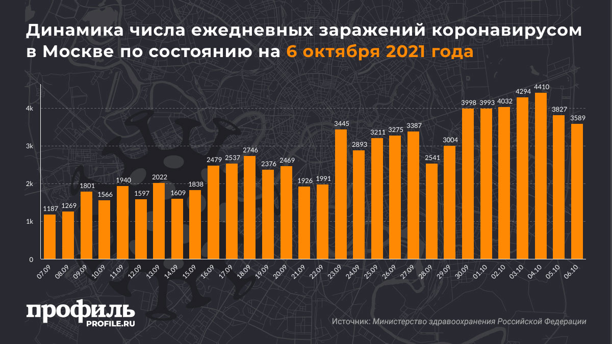 Динамика числа ежедневных заражений коронавирусом в Москве по состоянию на 6 октября 2021 года