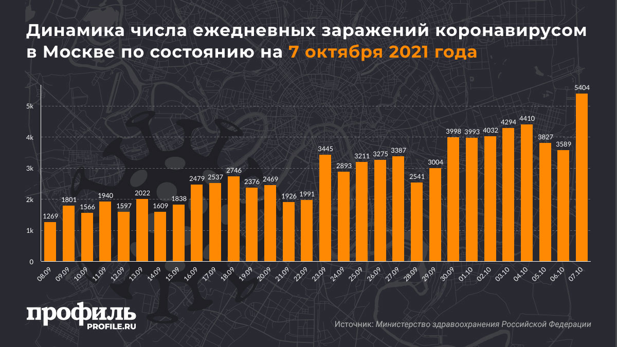 Динамика числа ежедневных заражений коронавирусом в Москве по состоянию на 7 октября 2021 года