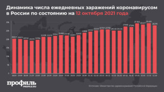 В России установлен новый рекорд по количеству смертей от COVID-19 за сутки