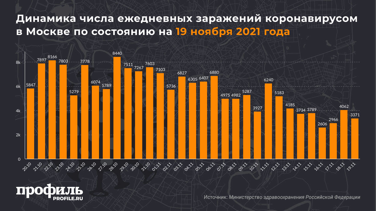 Динамика числа ежедневных заражений коронавирусом в Москве по состоянию на 19 ноября 2021 года