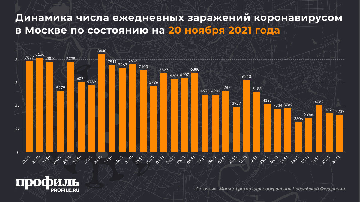 Динамика числа ежедневных заражений коронавирусом в Москве по состоянию на 20 ноября 2021 года