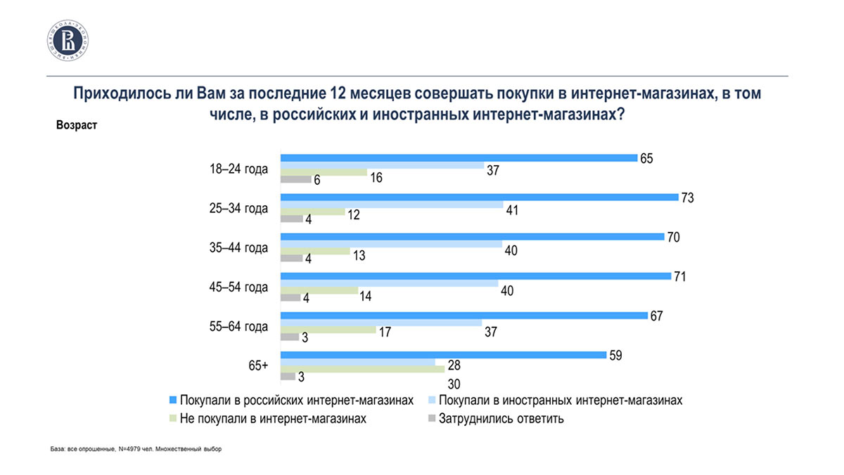 Возраст покупателей в интернет-магазинах