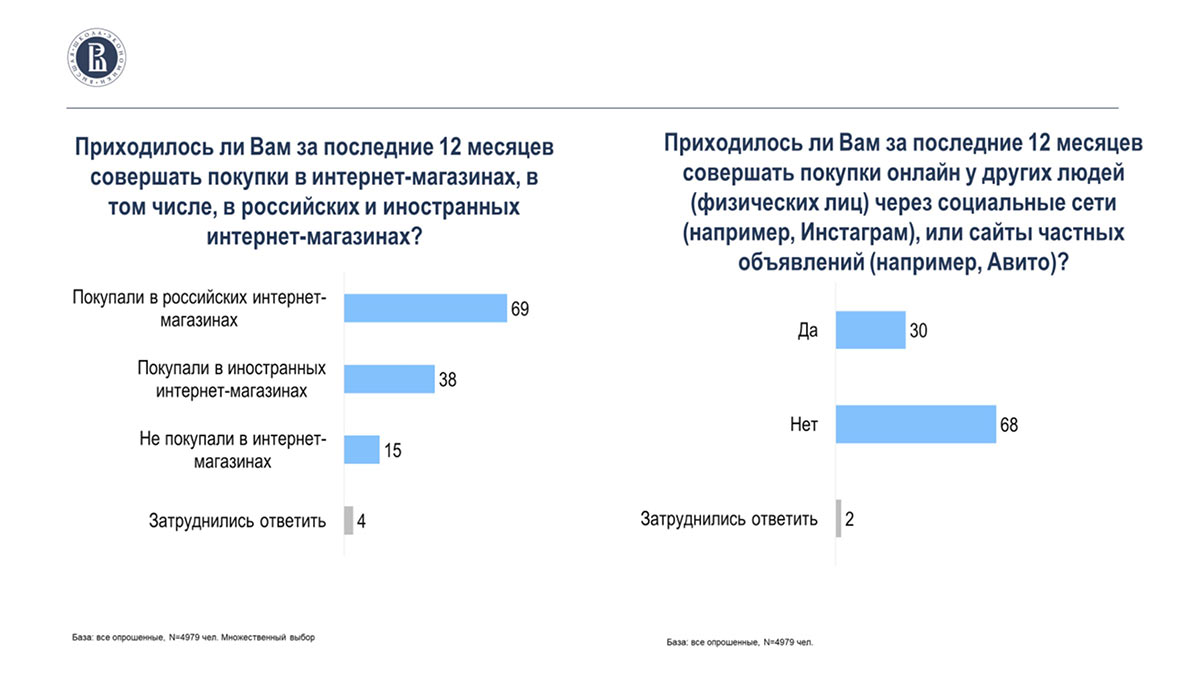 Распределение ответов о покупке онлайн товаров в интернет-магазинах и у частных лиц
