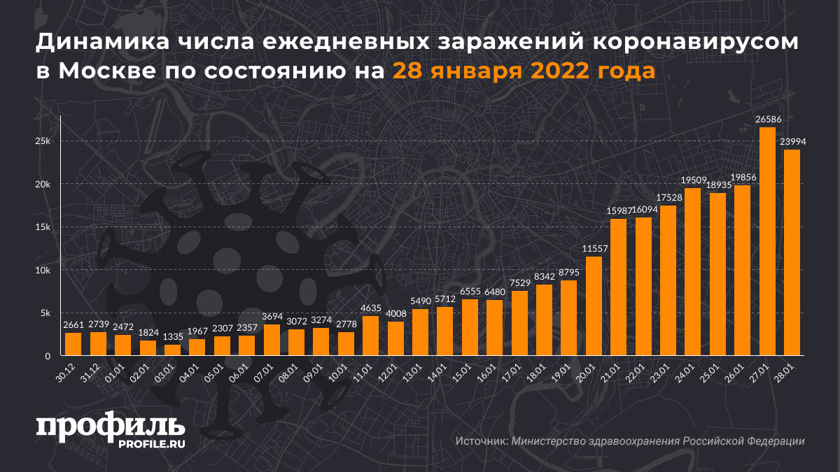 Динамика числа ежедневных заражений коронавирусом в Москве по состоянию на 28 января 2022 года