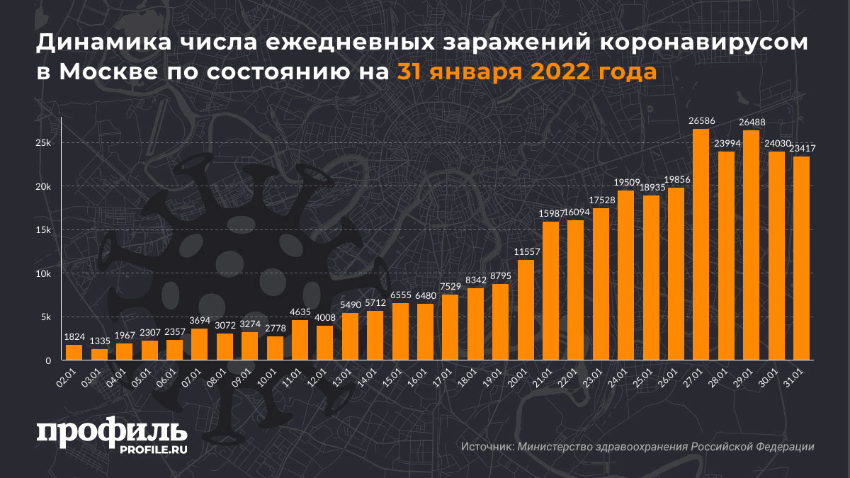 Динамика числа ежедневных заражений коронавирусом в Москве по состоянию на 31 января 2022 года