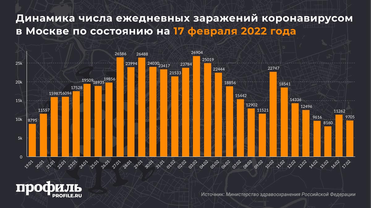 Динамика числа ежедневных заражений коронавирусом в Москве по состоянию на 17 февраля 2022 года
