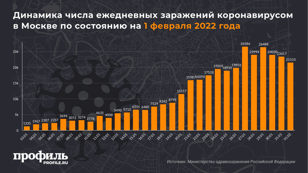 Динамика числа ежедневных заражений коронавирусом в Москве по состоянию на 1 февраля 2022 года