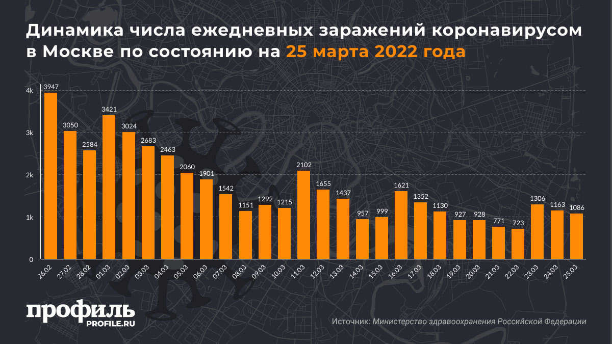 Динамика числа ежедневных заражений коронавирусом в Москве по состоянию на 25 марта 2022 года