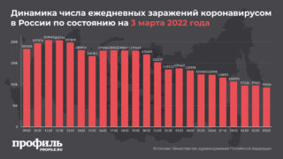 За последние сутки в России выявили 93 тысячи новых случаев COVID-19