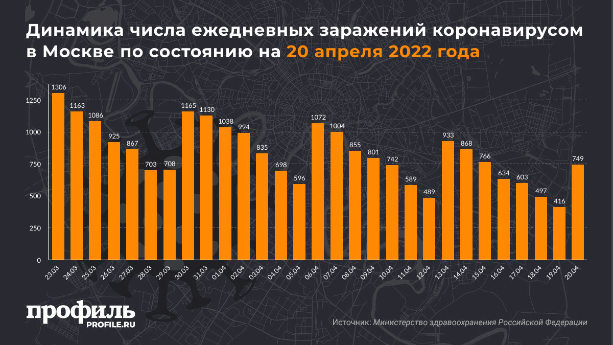 Динамика числа ежедневных заражений коронавирусом в Москве по состоянию на 20 апреля 2022 года