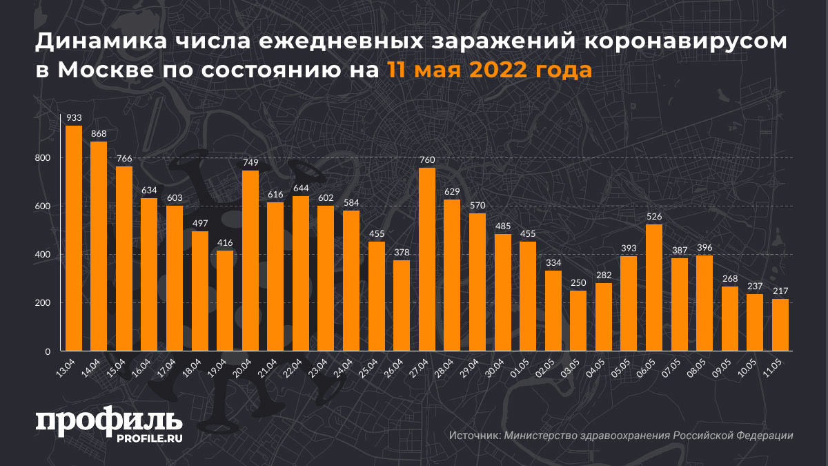 Динамика числа ежедневных заражений коронавирусом в Москве по состоянию на 11 мая 2022 года