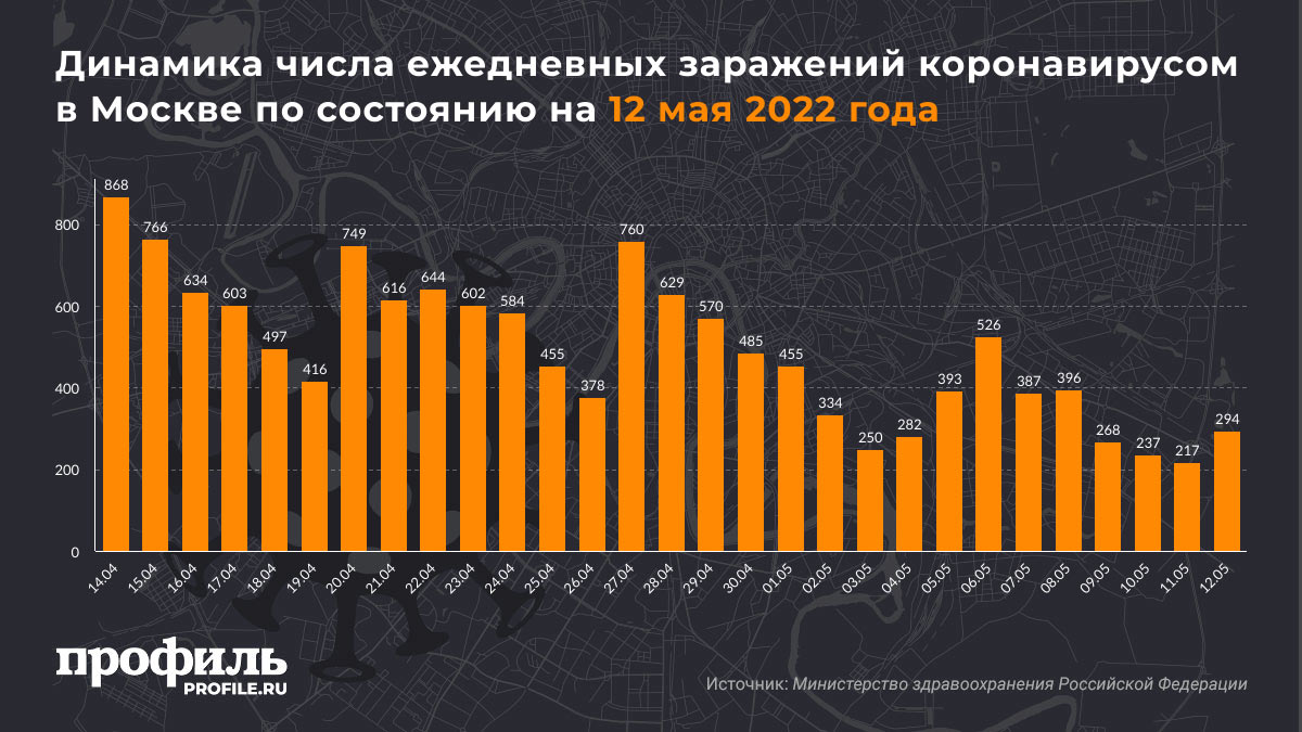 Динамика числа ежедневных заражений коронавирусом в Москве по состоянию на 12 мая 2022 года