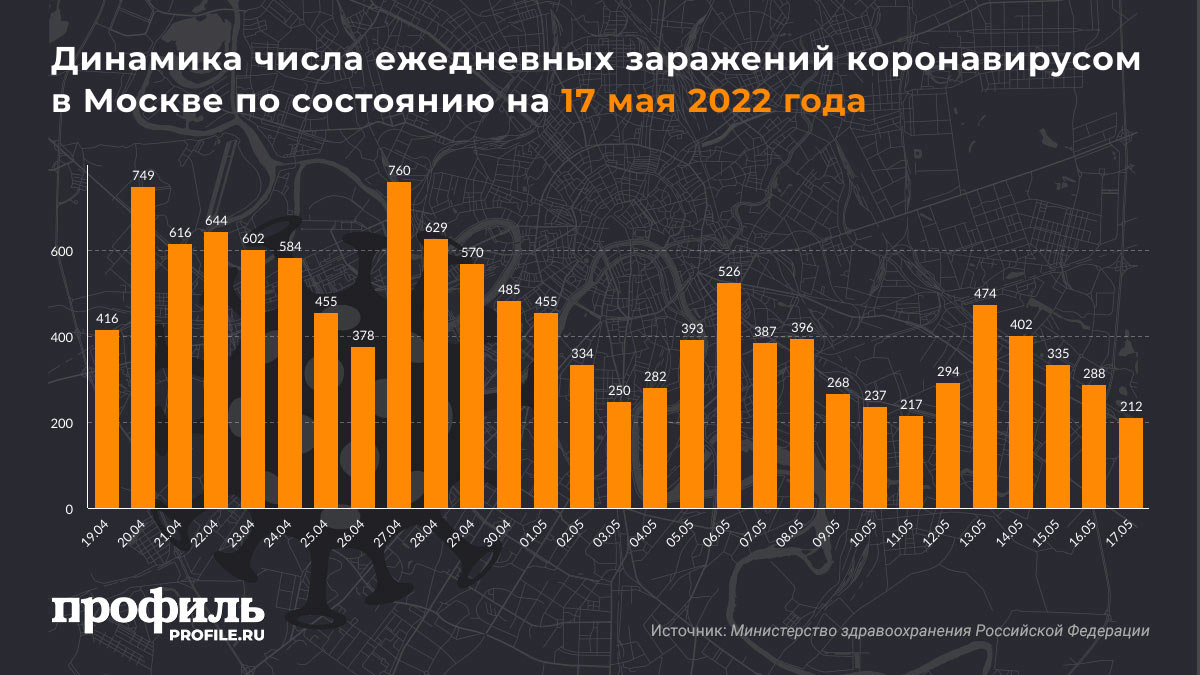 Динамика числа ежедневных заражений коронавирусом в Москве по состоянию на 17 мая 2022 года
