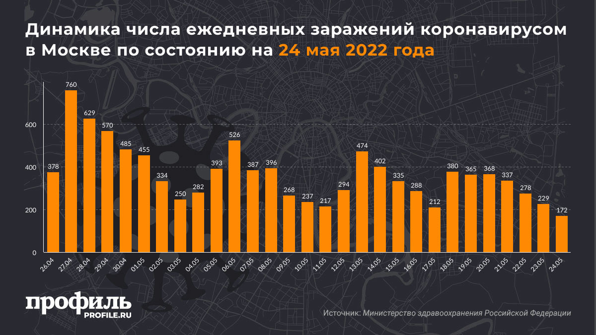 Динамика числа ежедневных заражений коронавирусом в Москве по состоянию на 24 мая 2022 года