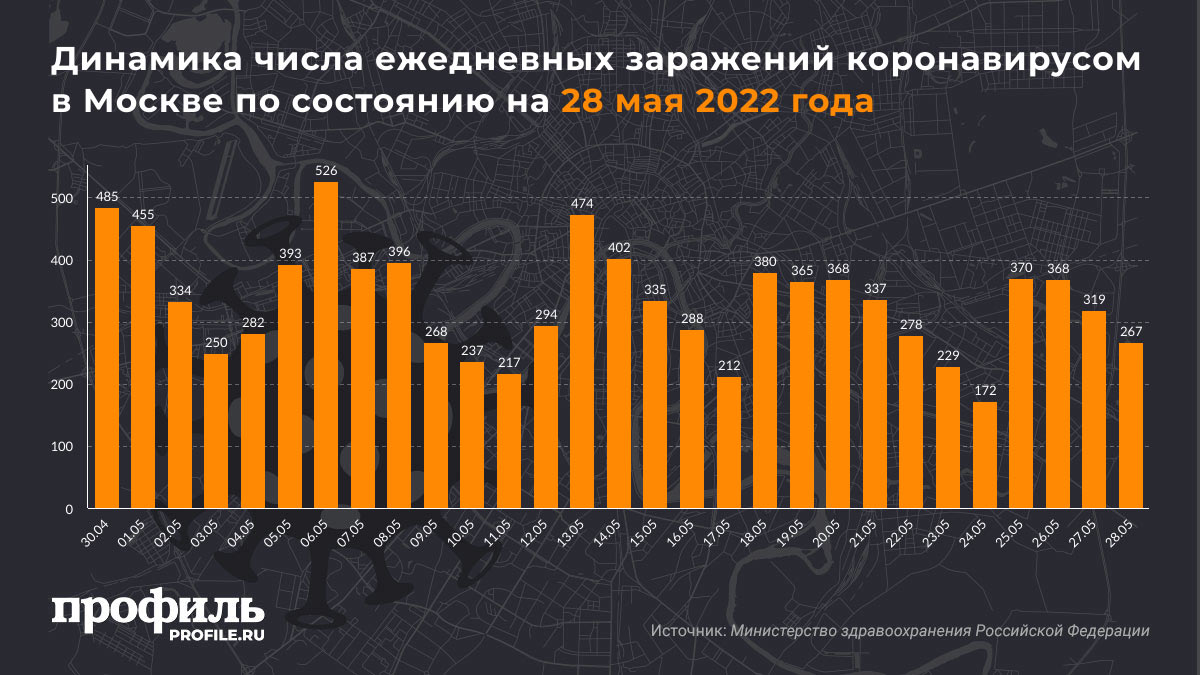 Динамика числа ежедневных заражений коронавирусом в Москве по состоянию на 28 мая 2022 года