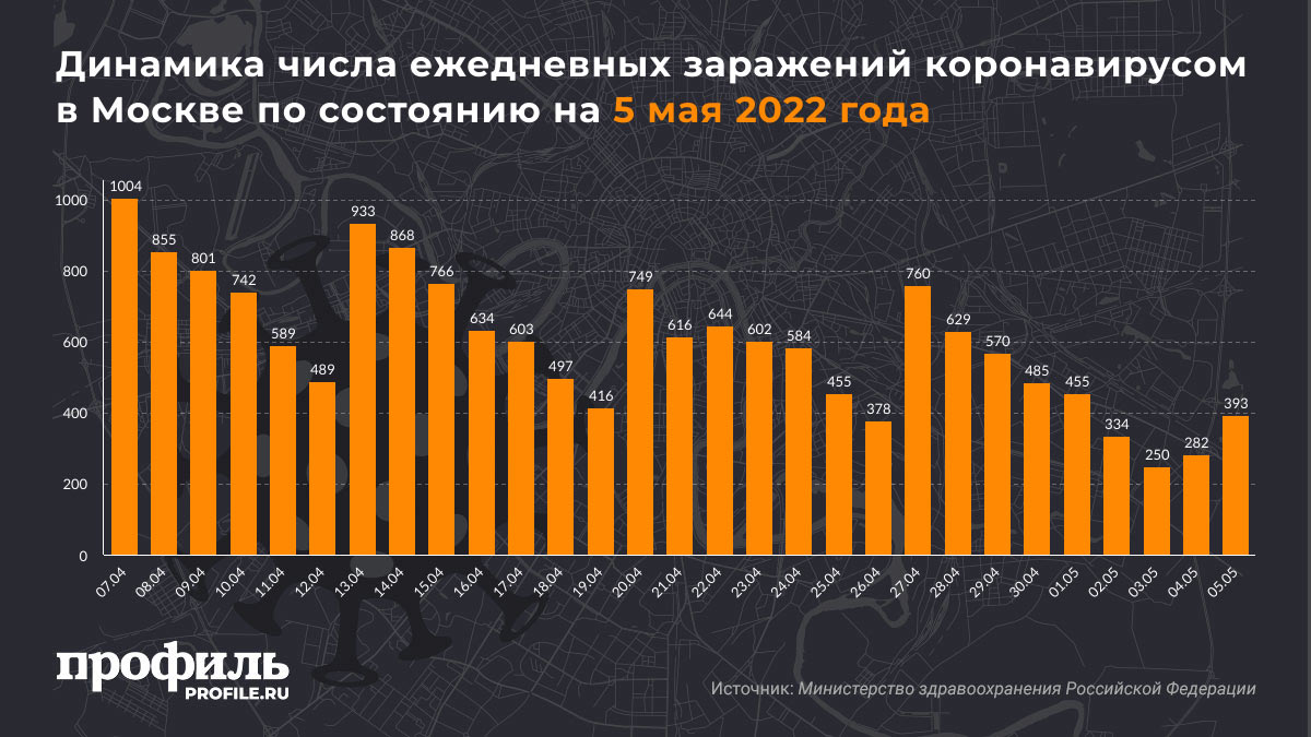 Динамика числа ежедневных заражений коронавирусом в Москве по состоянию на 5 мая 2022 года