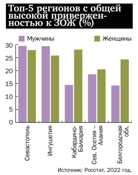Топ-5 регионов с общей выской приверженностью к ЗОЖ