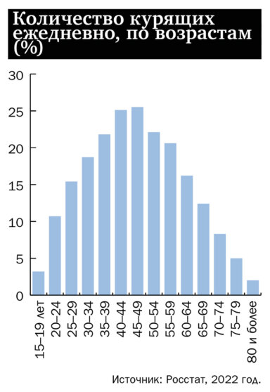 Количество курящих ежедневно, по возрастам