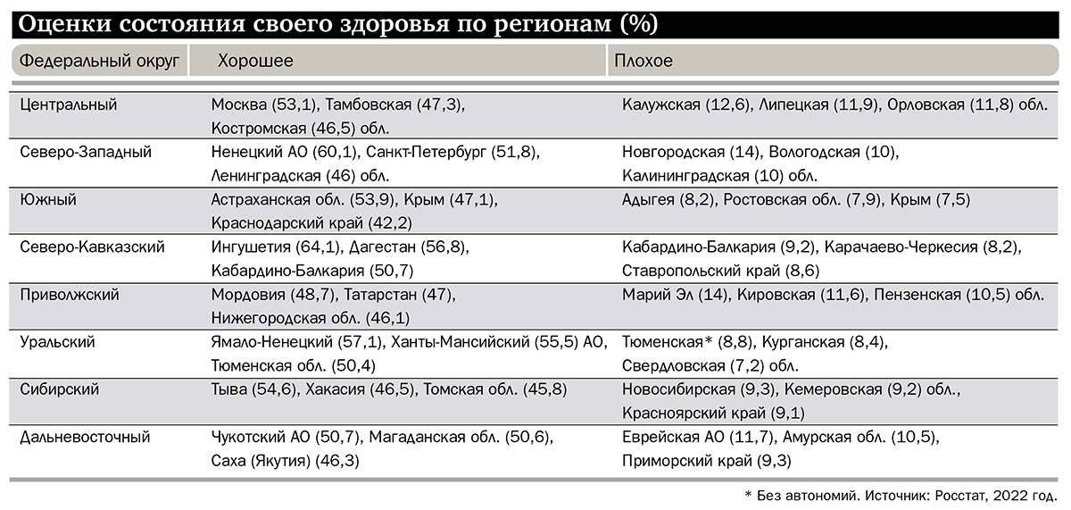 Оценки состояния своего здоровья по регионам