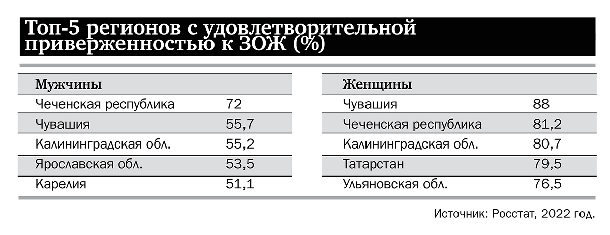 Топ-5 регионов с удовлетворительной приверженностью к ЗОЖ