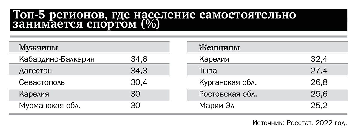 Топ-5 регионов, где население самостоятельно занимается спортом