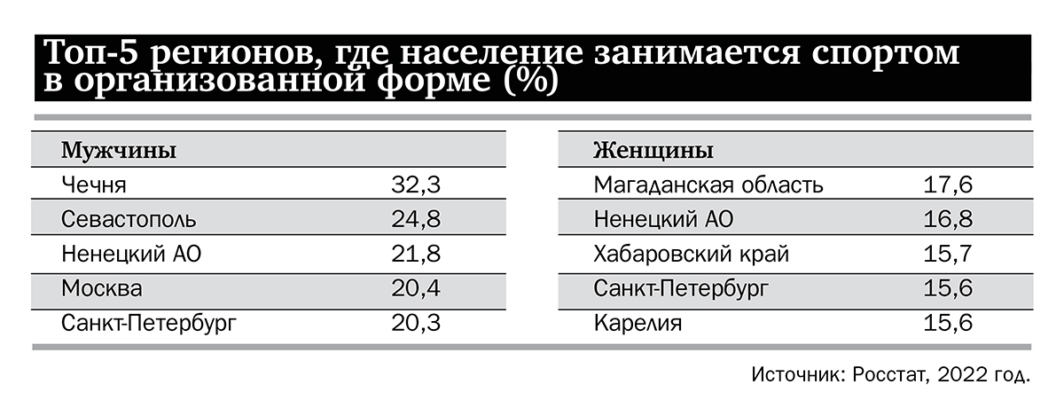 Топ-5 регионов, где население занимется спортом в организованной форме