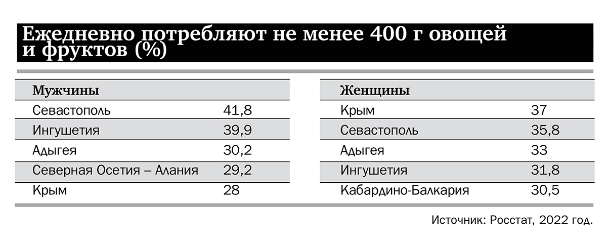 Ежедневно потребляют не менее 400 г овощей и фруктов