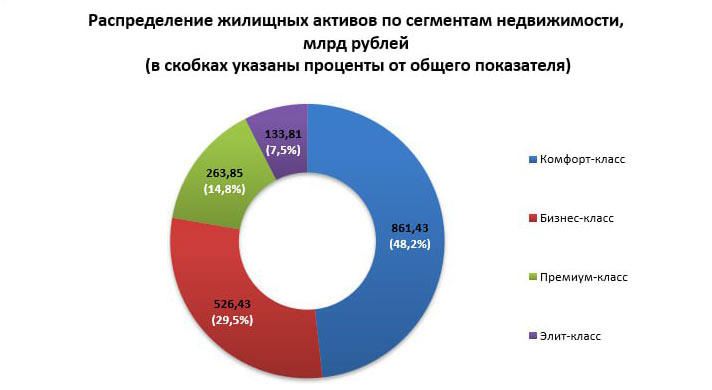 Распределение жилищных активов