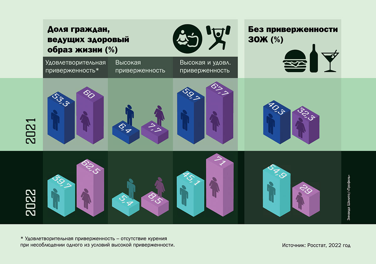 Доля граждан, ведущих здоровый образ жизни, Без приверженности ЗОЖ