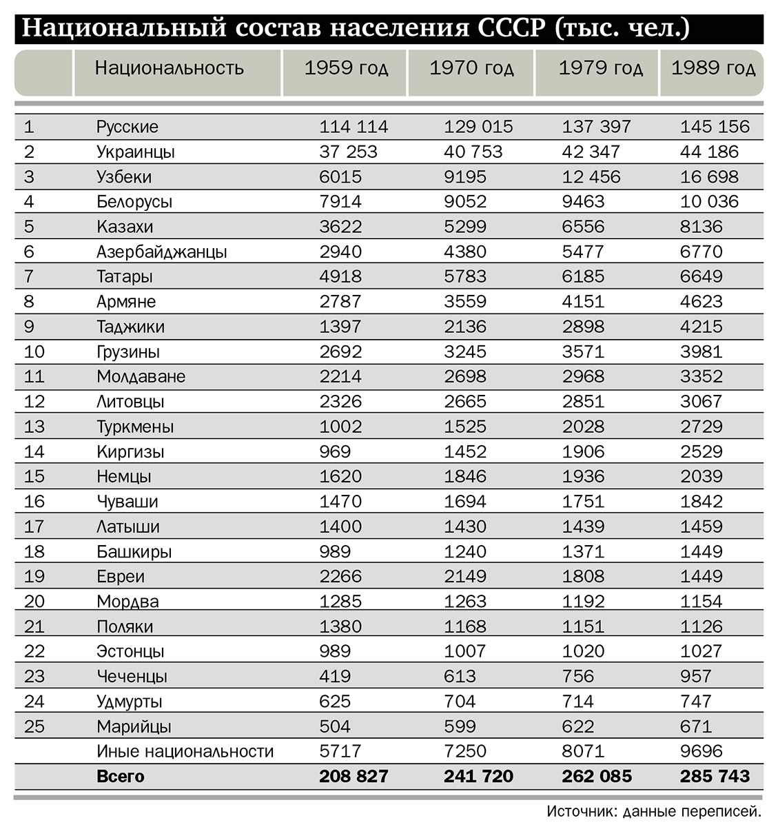 Национальный состав населения СССР