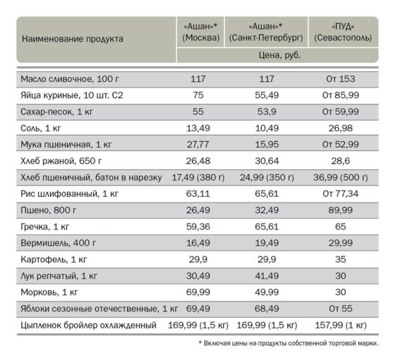 Цены на продукты