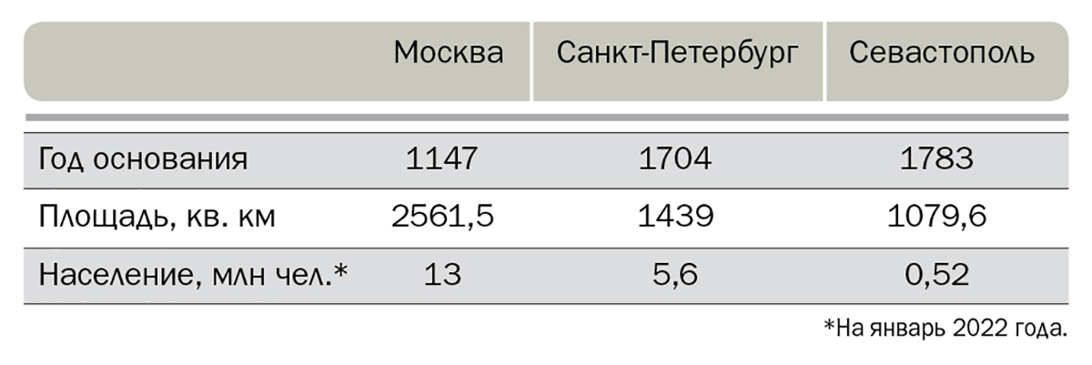 Данные о городах союзного значения
