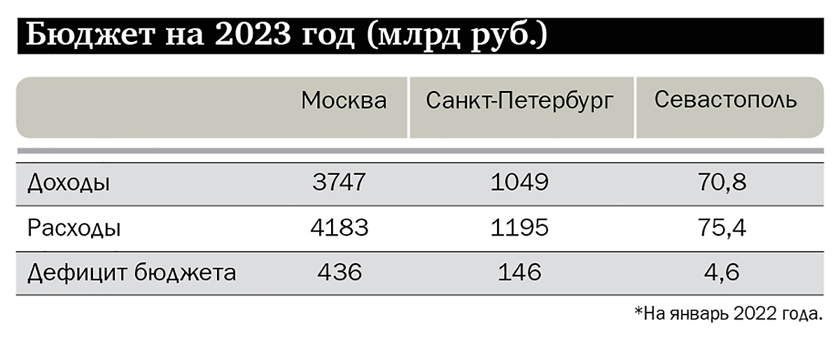 Бюджет на 2023 год