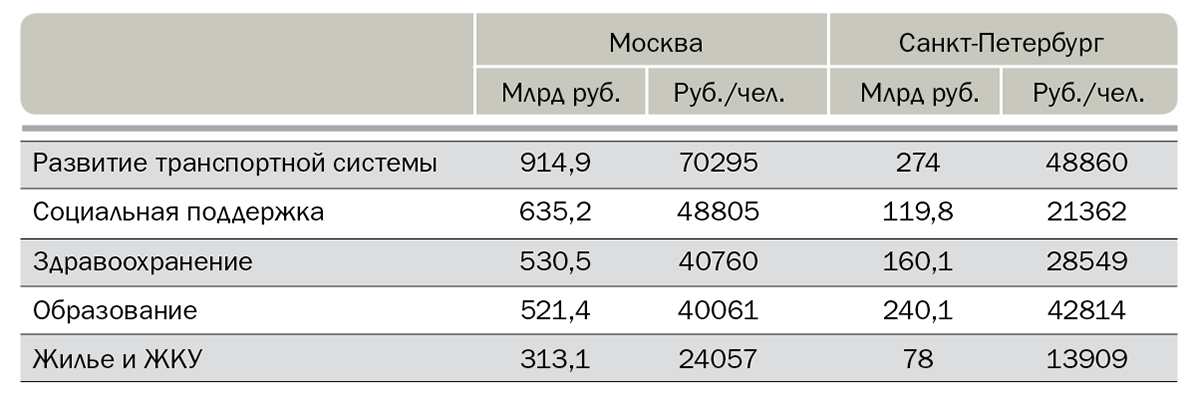 Распределение бюджета