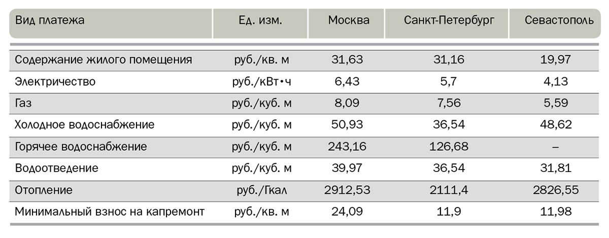 Цены на коммунальные услуги