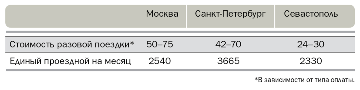 Стоимость проезда в городском транспорте