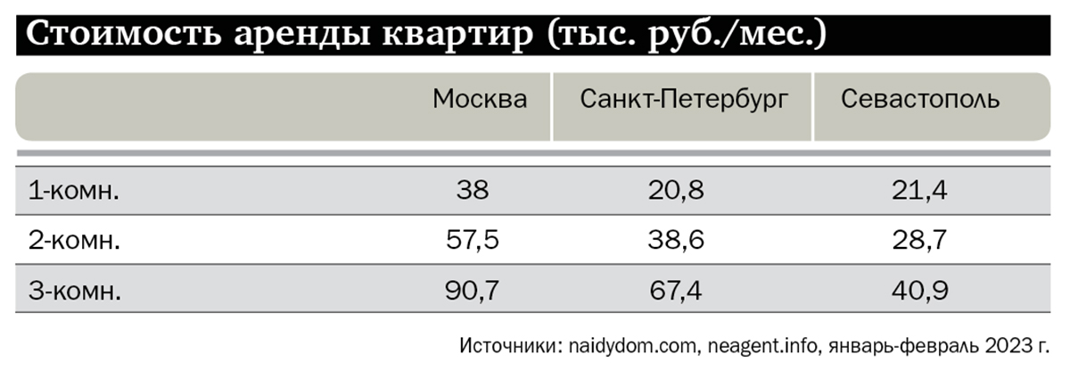 Стоимость аренды квартир