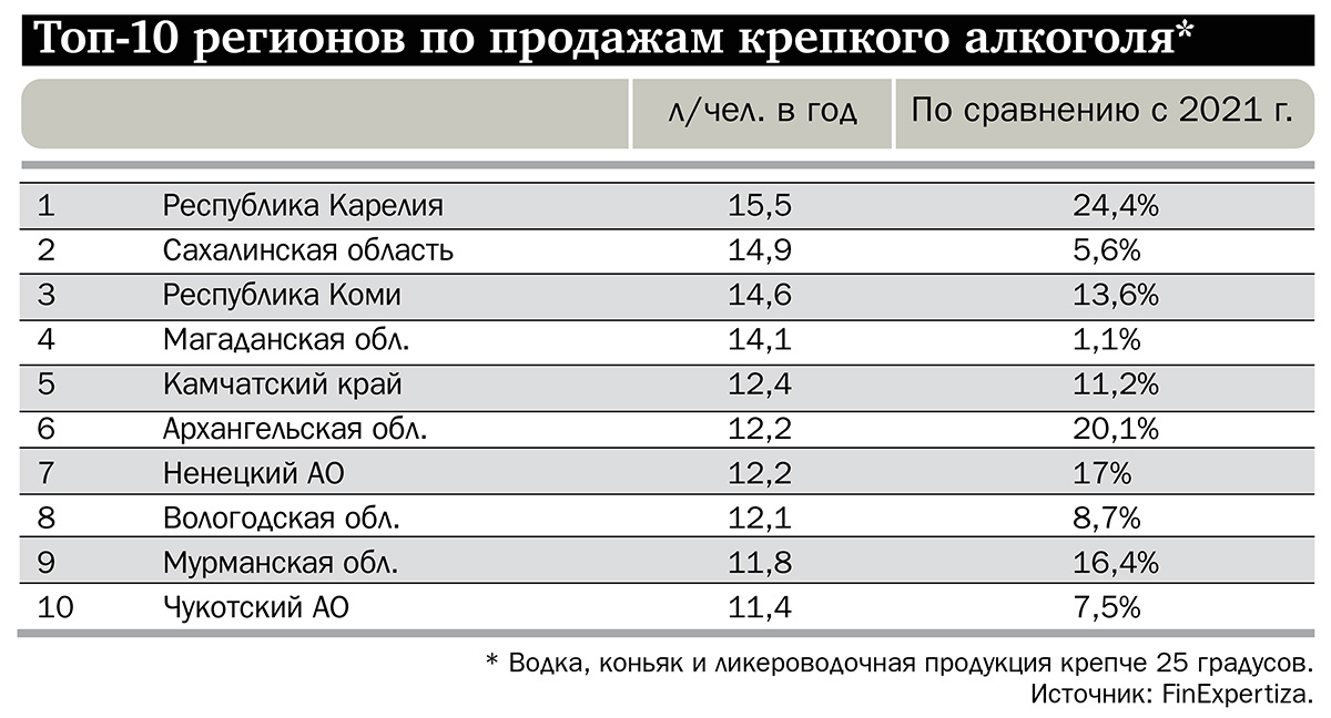 Топ-10 регионов по продажам крепкого алкоголя