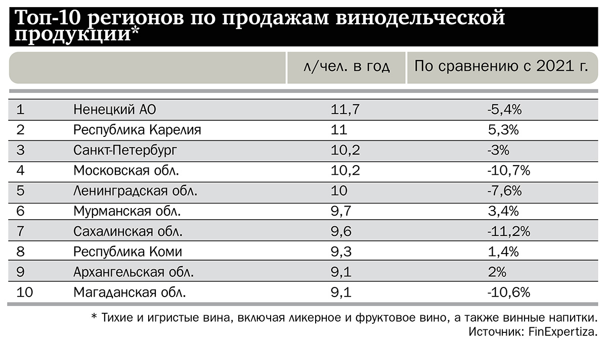 Топ-10 регионов по продажам винодельческой продукции