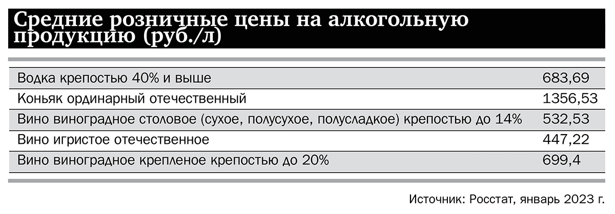 Средние розничные цены на алкогольную продукцию (руб./л)