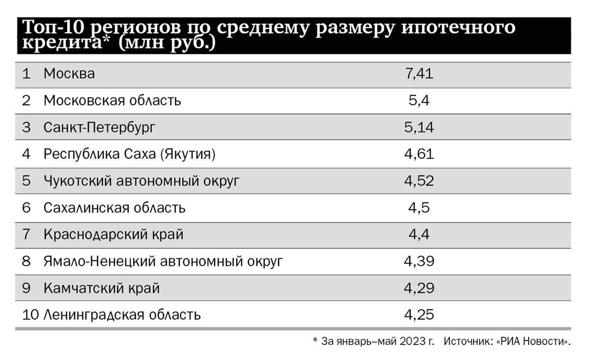 Топ-10 регионов по среднему размеру ипотечного кредита