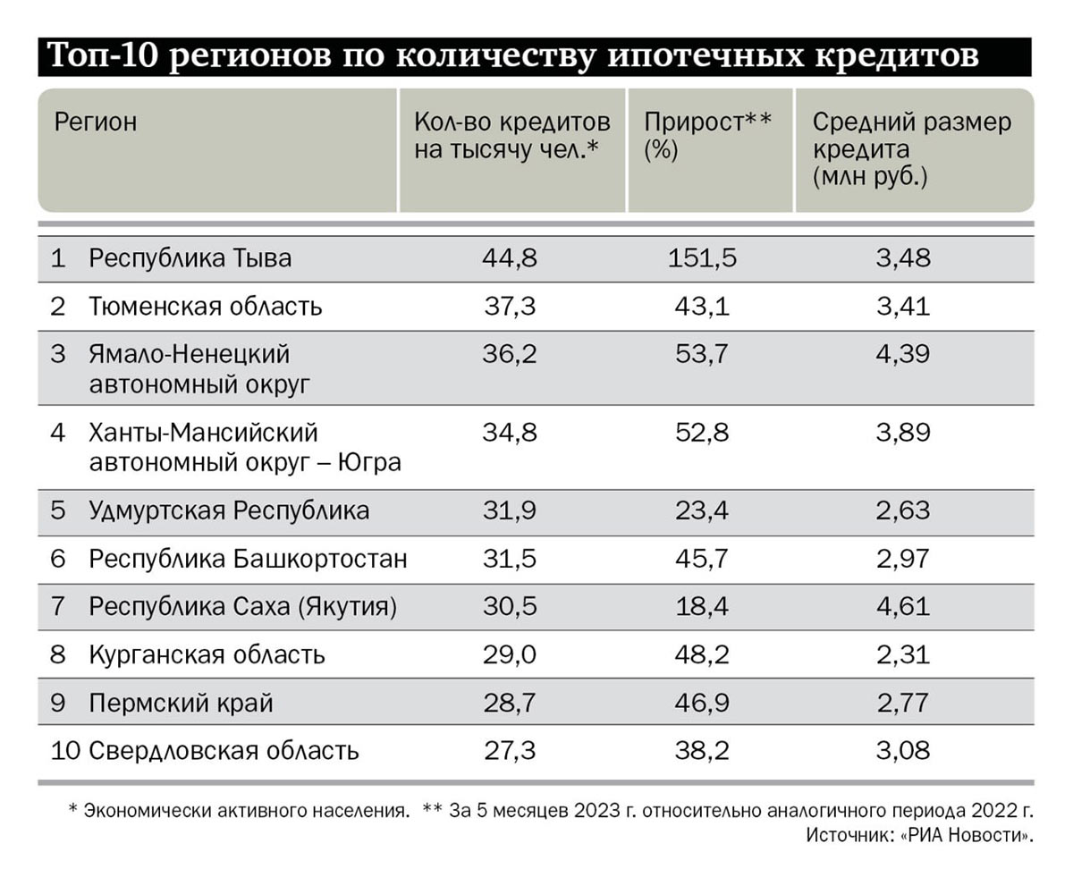 Топ-10 регионов по количеству ипотечных кредитов