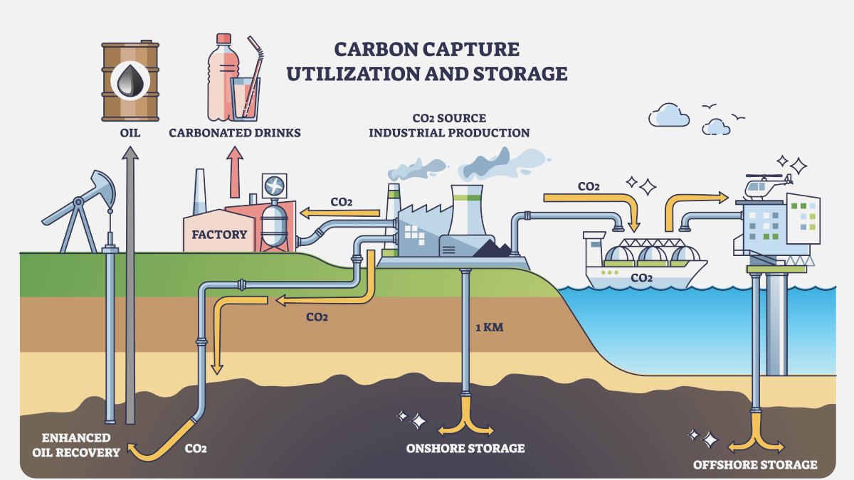 Улавливание углекислого газа и закачка его в скважины для повышения нефтеотдачи
