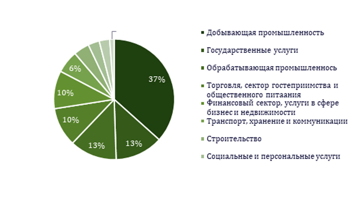 Структура экономики КСА, 2 кв. 2023 (по валовой добавленной стоимости)